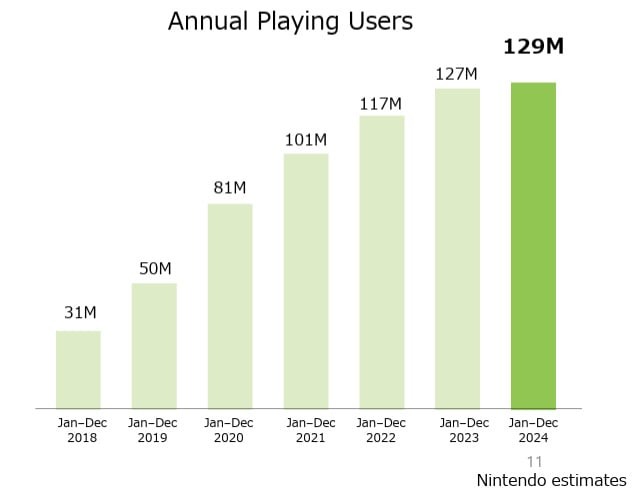 Il grafico dei giocatori attivi di Nintendo Switch