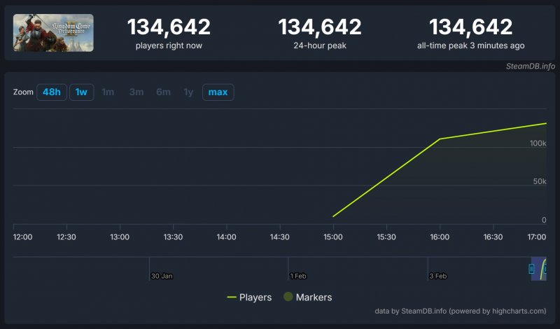 I numeri di Kingdom Come: Deliverance 2 su Steam