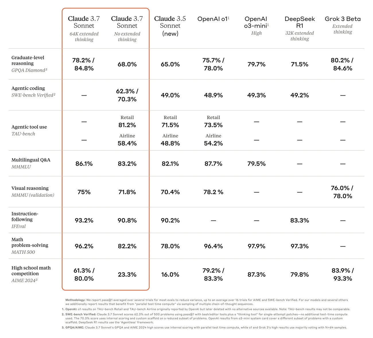 I benchmark dei vari modelli di Anthropic