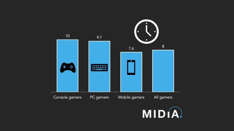 Il tempo di gioco medio