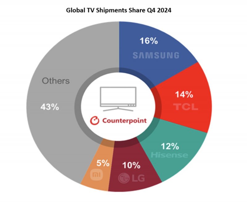 Le quote di mercato per le spedizioni di TV nel 2024