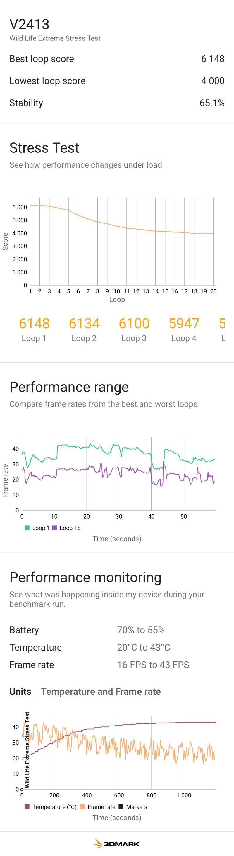 I risultati dello stress test di VIVO X200 Pro sono convincenti