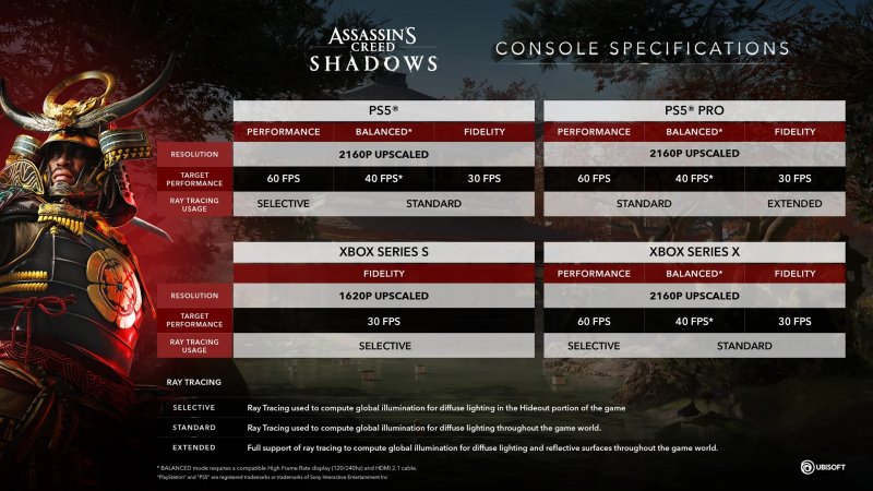 Lo schema riassuntivo sulle modalità grafiche di Assassin's Creed Shadows su console