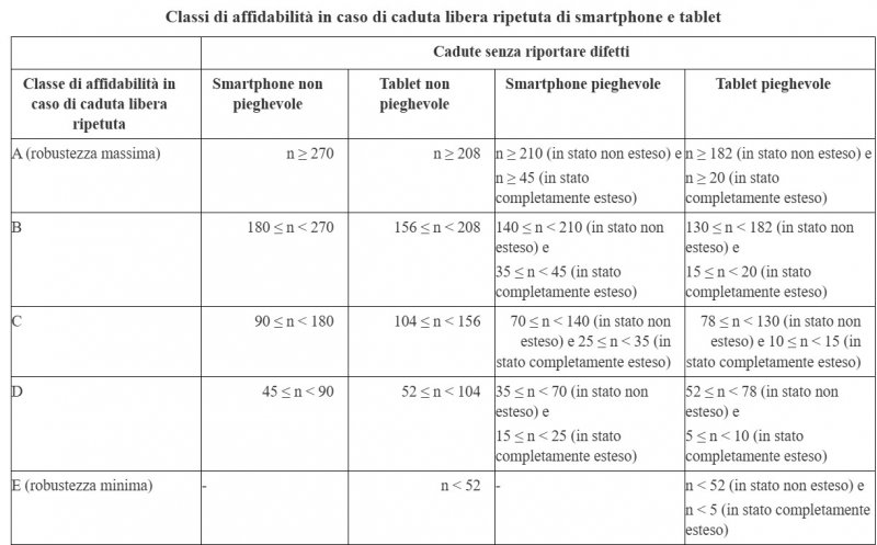 La classe di affidabilità in caso di caduta libera ripetuta di uno smartphone o di un tablet è determinata in base al numero di cadute senza riportare difetti, come indicato in questa tabella.