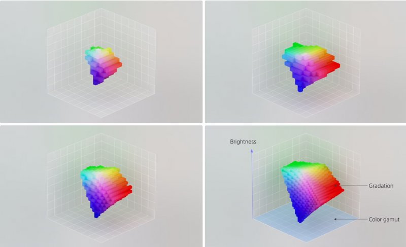 Volume colore a confronto: W-OLED e QD-OLED sopra, LED e nuovo LED RGB Sony sotto.