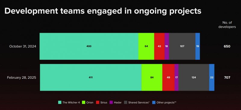 La distribuzione del personale di CD Projekt RED La distribuzione del personale di CD Projekt RED