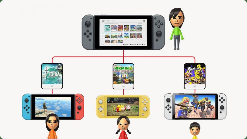 È possibile prestare schede di gioco virtuali a più membri del gruppo famiglia, ma solo uno alla volta per ogni utente È possibile prestare schede di gioco virtuali a più membri del gruppo famiglia, ma solo uno alla volta per ogni utente