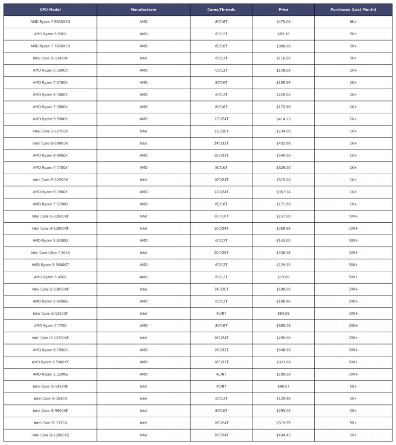 I dati di Amazon sulle CPU