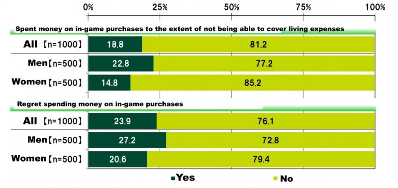Grafico sulla spesa negli acquisti in gioco