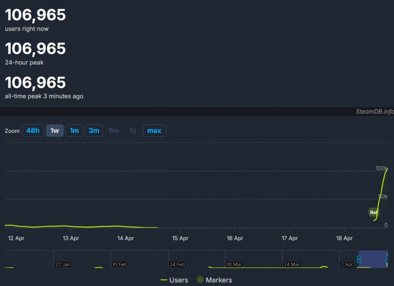 I dati iniziali dell'open beta di Rematch