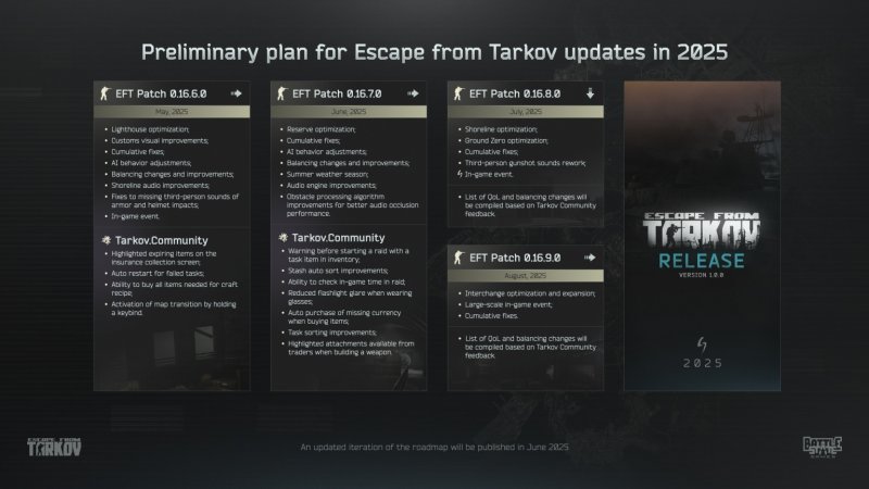 La roadmap di Escape from Tarkov