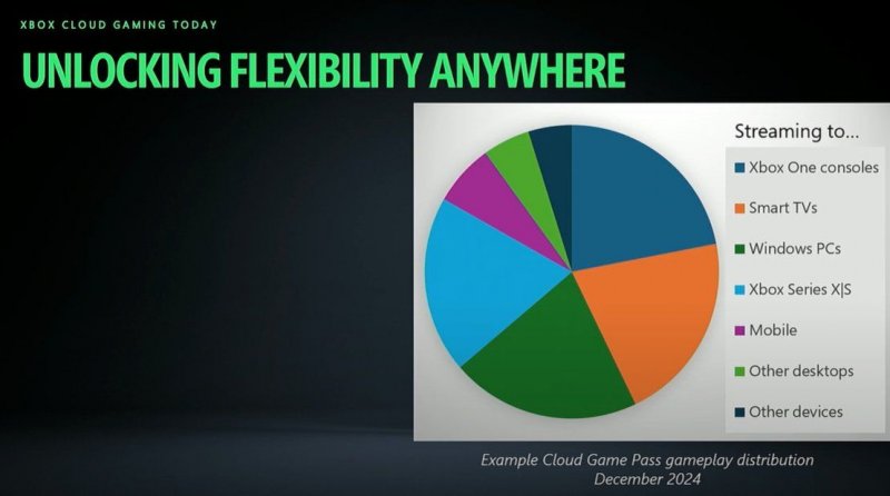 Il grafico della distribuzione dell'utilizzo di Xbox Cloud Gaming Il grafico della distribuzione dell'utilizzo di Xbox Cloud Gaming