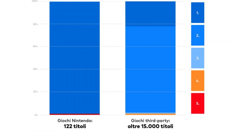 Un grafico che mostra l'alta percentuale di giochi Switch 1 compatibili con la nuova console