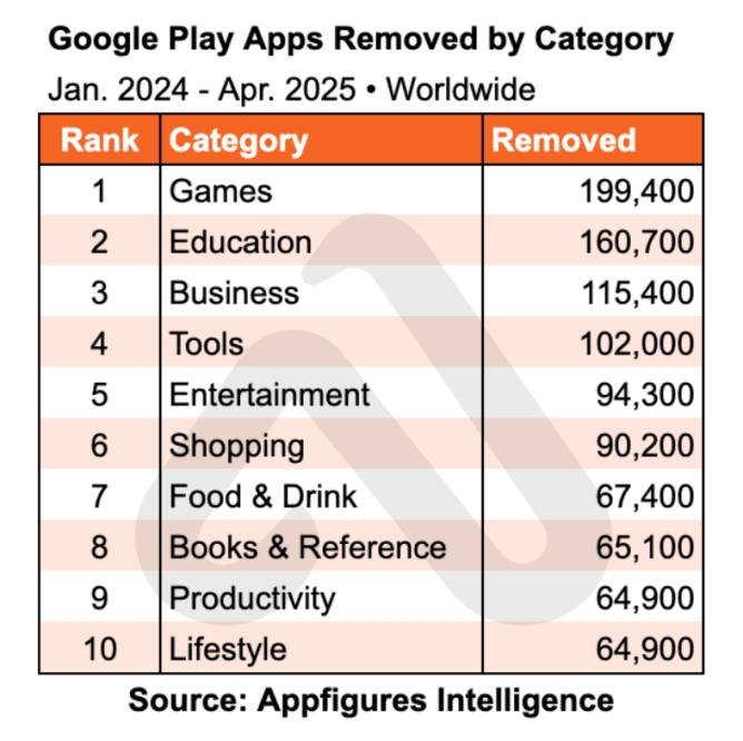 I dati forniti da Appfigures mostrano che quasi 200.000 delle app rimosse appartenevano alla categoria 'giochi', seguite da 160.700 nel settore dell'istruzione e 115.400 nell'ambito business (fonte: appfigures) I dati forniti da Appfigures mostrano che quasi 200.000 delle app rimosse appartenevano alla categoria 'giochi', seguite da 160.700 nel settore dell'istruzione e 115.400 nell'ambito business (fonte: appfigures)