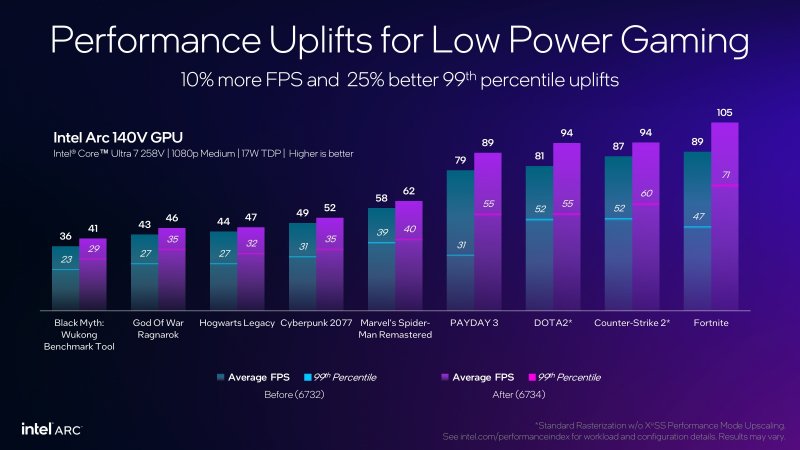 I miglioramenti nei videogiochi con i nuovi driver su piattaforma Lunar Lake