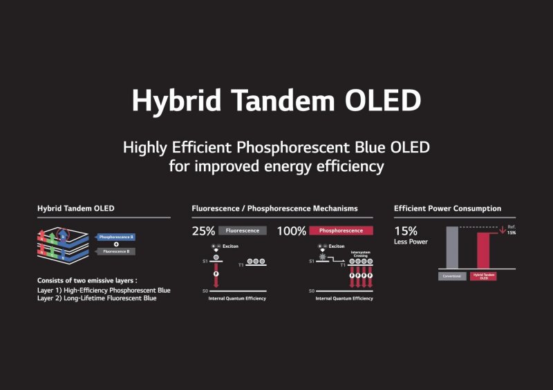 Infografica sui vantaggi dell'OLED con meccanismo a fosforescenza