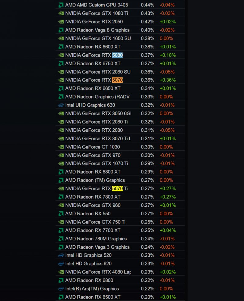 La serie 50 nell'ultimo sondaggio di Steam