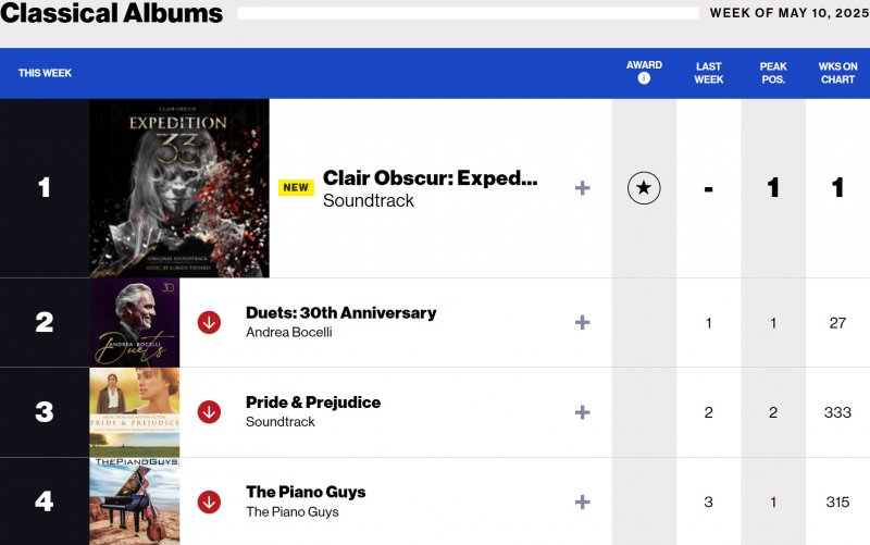 Le prime posizioni di Billboard Le prime posizioni di Billboard