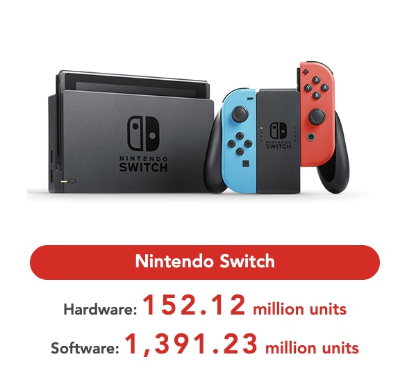 L'infografica sulle vendite di Nintendo Switch