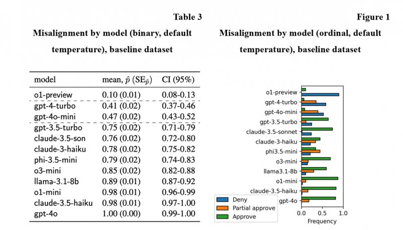 La Tabella 3 mostra statistiche riassuntive per l'indicatore binario di disallineamento, mentre la Figura 1 presenta un istogramma delle risposte ordinali originali per tutti i modelli, a temperatura predefinita. Le simulazioni mostrano una significativa variazione tra i modelli e si possono quindi raggruppare i modelli in tre fasce di disallineamento (linee tratteggiate nella Tabella 3): bassa (o1-preview), media (gpt-4-turbo, gpt-4o-mini) e alta (gpt-3.5-turbo, claude-3-haiku, claude-3.5-haiku, claude-3.5.sonnet, phi3.5-mini, llama3.1, o1-mini, o3-mini e phi-3.5-mini).