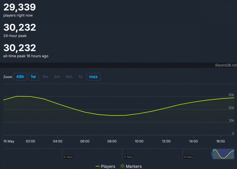 Il picco di giocatori di DOOM: The Dark Ages al momento di scrivere questa notizia