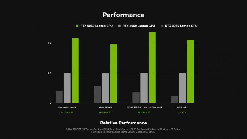 Performance su Laptop Performance su Laptop