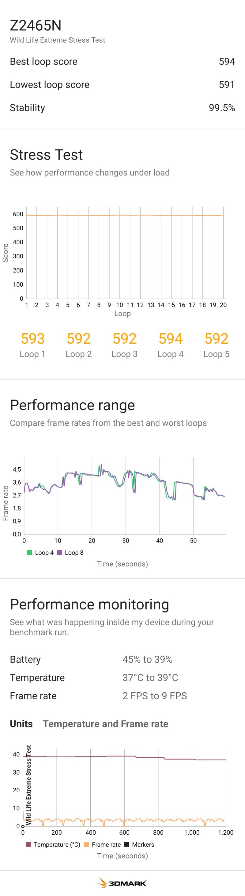 Nubia Neo 3 GT viaggia a regimi bassi, per questo lo stress test è molto positivo Nubia Neo 3 GT viaggia a regimi bassi, per questo lo stress test è molto positivo