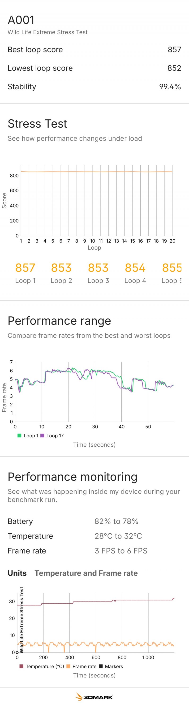 Lo stress test di CMF Phone 2 Pro è molto positivo