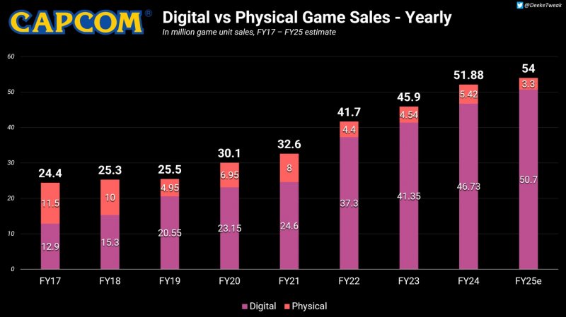 Le vendite di Capcom con confronto fra digitale e fisico