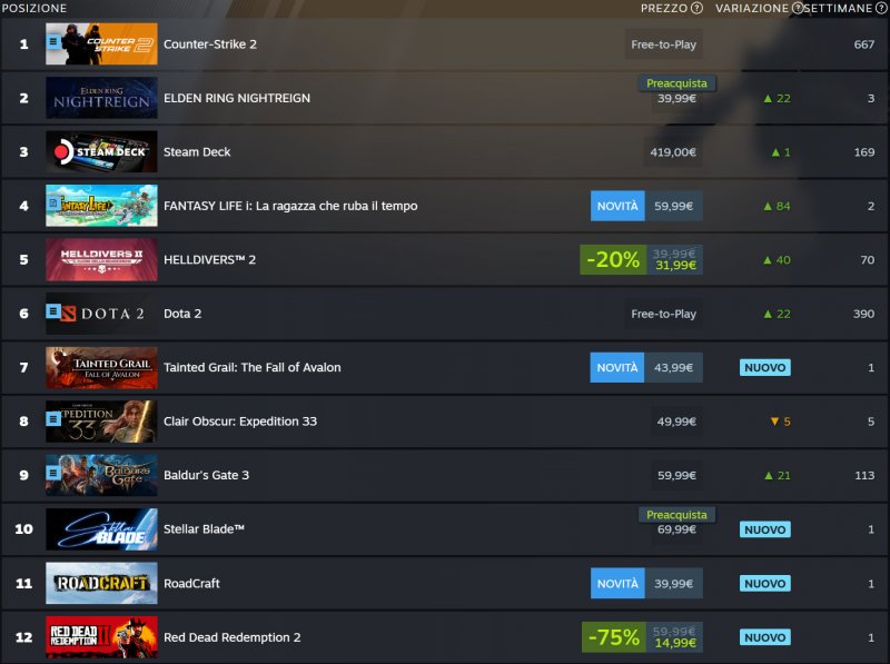 L'attuale classifica globale di Steam