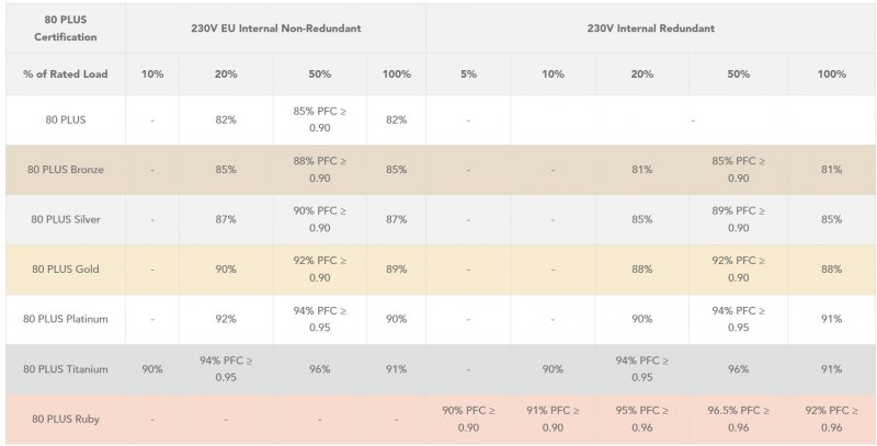 Efficienza richiesta per le certificazioni 80 PLUS in configurazioni non ridondanti e ridondanti a 230V, con dettaglio delle percentuali di carico e del fattore di potenza