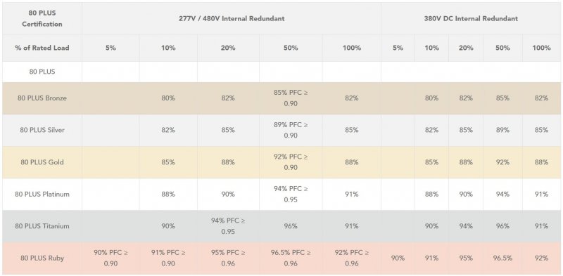 Requisiti di efficienza per le certificazioni 80 PLUS in configurazioni ridondanti a 277V/480V e 380V DC, con indicazioni precise sull'efficienza e il fattore di potenza per vari livelli di carico