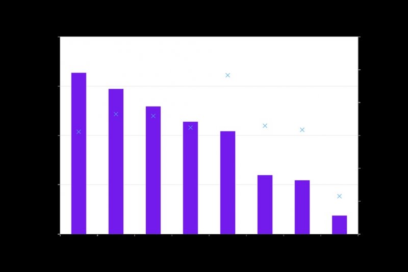 Andamento delle spedizioni regionali di TV, con le barre che indicano il volume delle spedizioni e le 'x' che rappresentano la variazione percentuale rispetto all'anno precedente (fonte: Omdia)