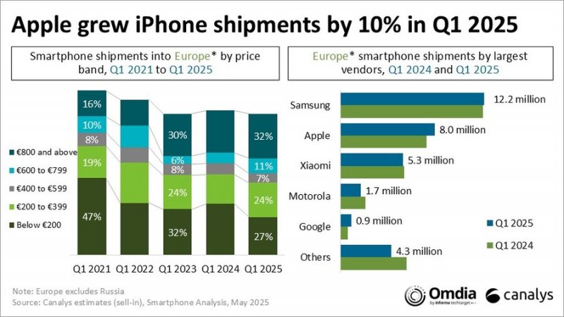 A sinistra, le spedizioni di smartphone in Europa per fascia di prezzo, dal Q1 2021 al Q1 2025; a destra, spedizioni di smartphone in Europa dei maggiori venditori (fonte: Canalys A sinistra, le spedizioni di smartphone in Europa per fascia di prezzo, dal Q1 2021 al Q1 2025; a destra, spedizioni di smartphone in Europa dei maggiori venditori (fonte: Canalys