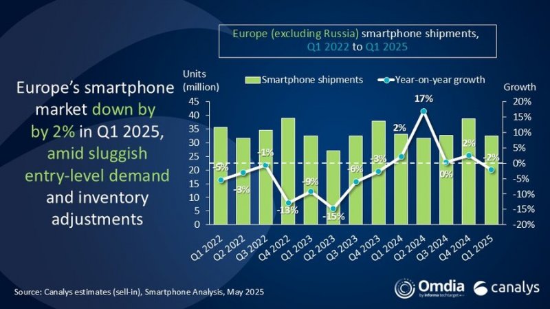 L'andamento delle spedizioni di smartphone in Europa (fonte: Canalys) L'andamento delle spedizioni di smartphone in Europa (fonte: Canalys)