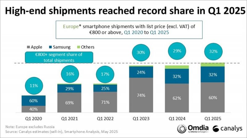 Il record di spedizioni di dispositivi di fascia alta nel primo trimestre del 2025 (fonte: Canalys) Il record di spedizioni di dispositivi di fascia alta nel primo trimestre del 2025 (fonte: Canalys)