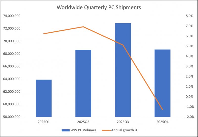 Le nuove proiezioni di crescita del mercato PC di IDC Le nuove proiezioni di crescita del mercato PC di IDC