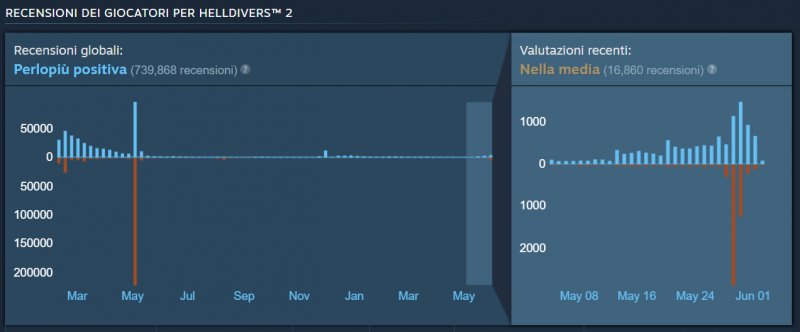 Il grafico che mostra il bombardamento di recensioni negative Il grafico che mostra il bombardamento di recensioni negative