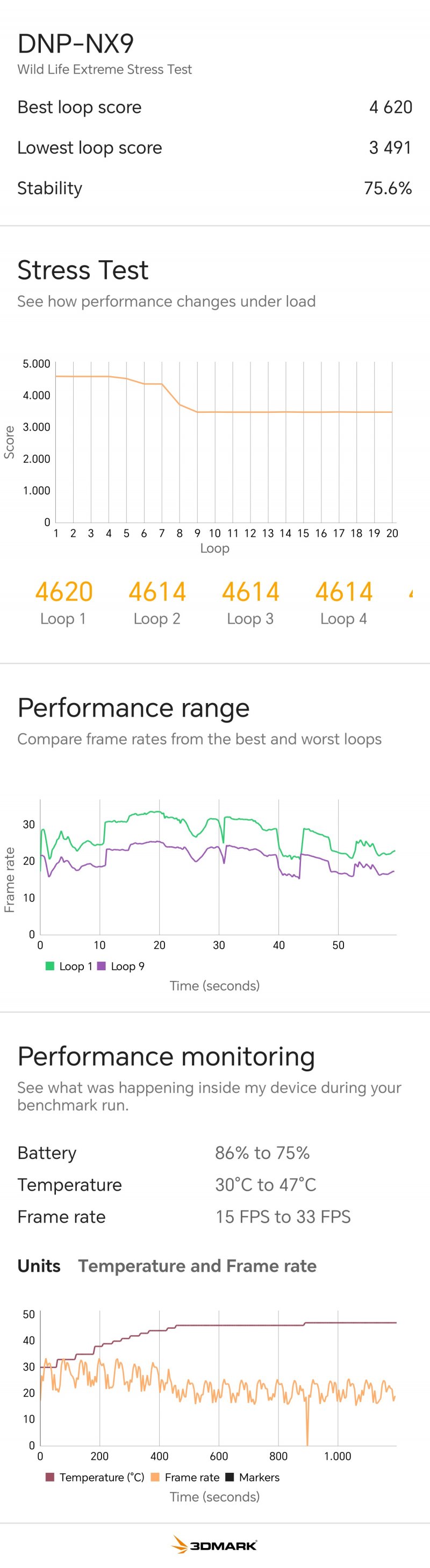 I risultati dello stress test di 3DMark