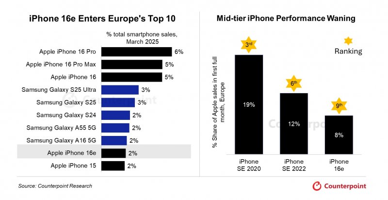 Grafici delle vendite di iPhone 16e in Europa, nel confronto con altri smartphone e i precedenti iPhone SE