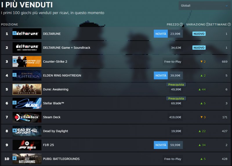Deltarune domina la classifica globale di Steam Deltarune domina la classifica globale di Steam