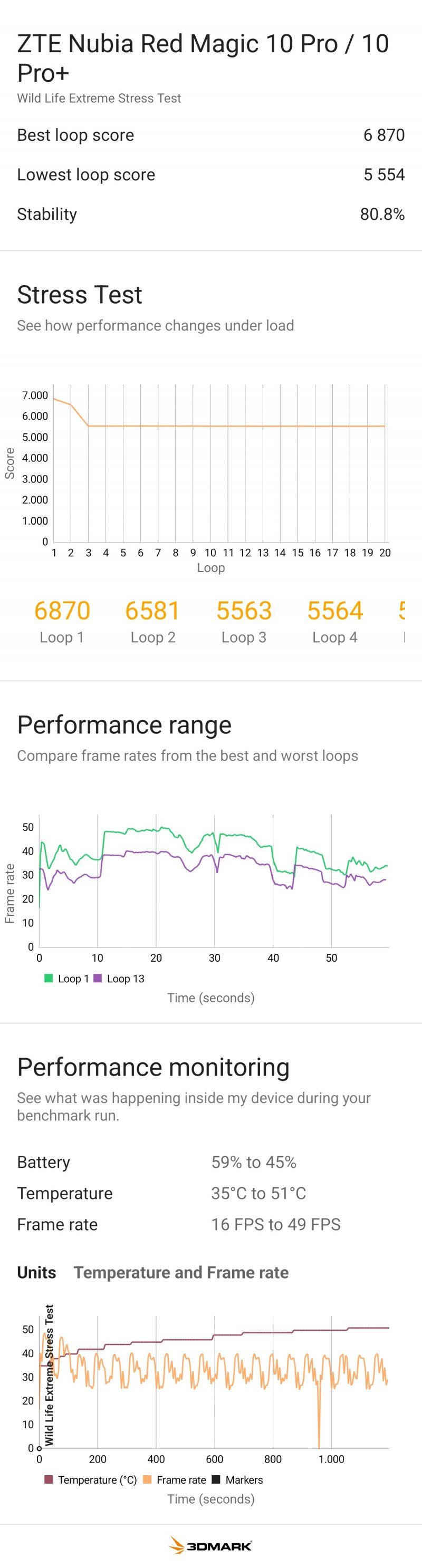 Lo stress test di REDMAGIC 10S Pro evidenzia una buona stabilità ma anche temperature considerevoli Lo stress test di REDMAGIC 10S Pro evidenzia una buona stabilità ma anche temperature considerevoli