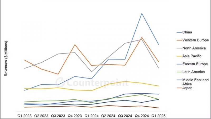 Il valore per area geografica dei TV di fascia avanzata