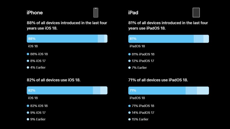 I dati di adozione di iOS 18 e iPadOS 18 al 4 giugno 2025