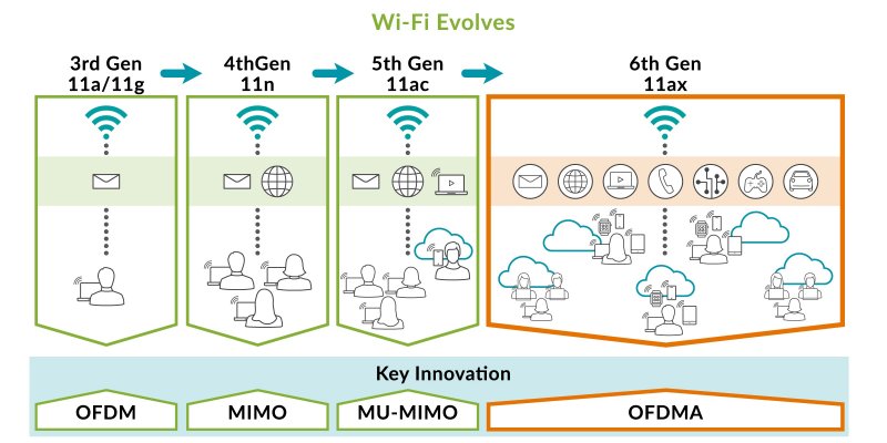 L'evoluzione delle tecnologie Wi-Fi