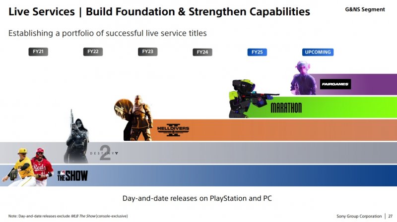 La slide di Sony sui piani per i giochi live service