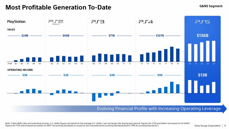Un grafico mostra incassi e profitti della console Sony