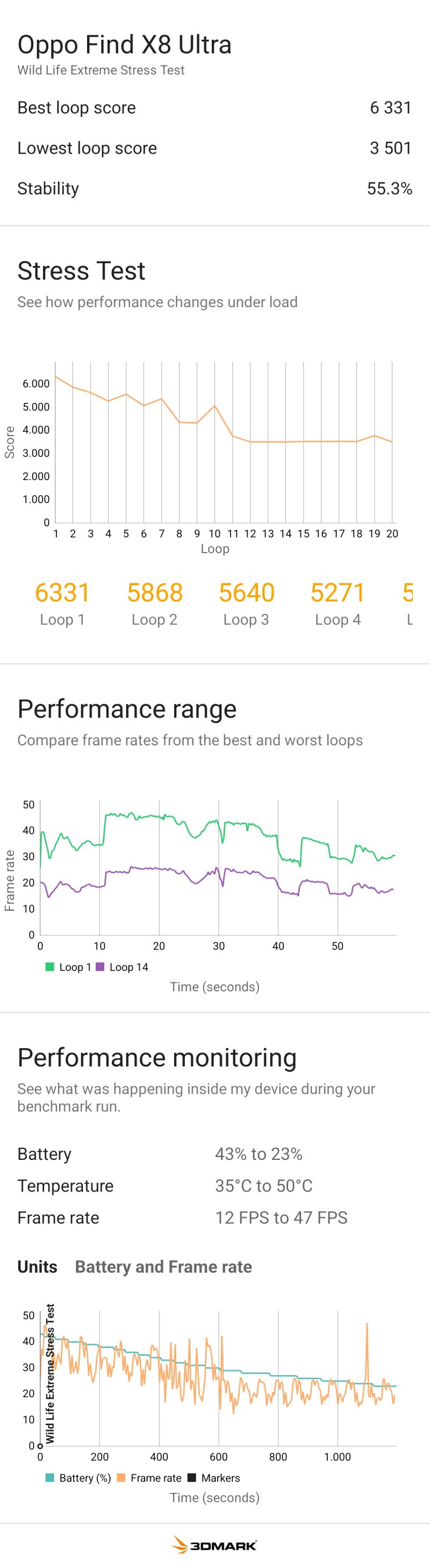 I risultati dello stress test di 3DMark