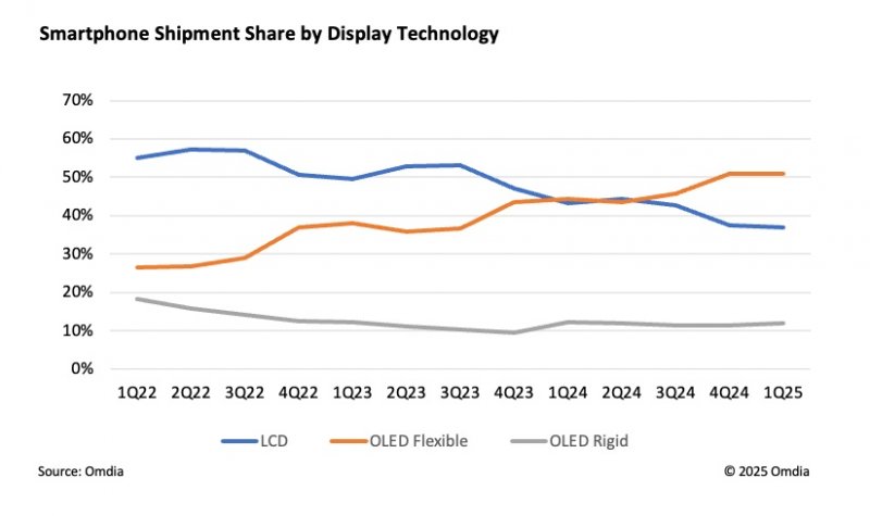 Il grafico mostra l'andamento della quota di mercato delle spedizioni di smartphone in base alla tecnologia del display (fonte: Omdia)