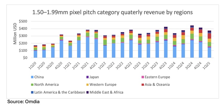 Il grafico mostra come le entrate generate dai display video LED con un pixel pitch compreso tra 1,50 mm e 1,99 mm si sono evolute nel tempo
